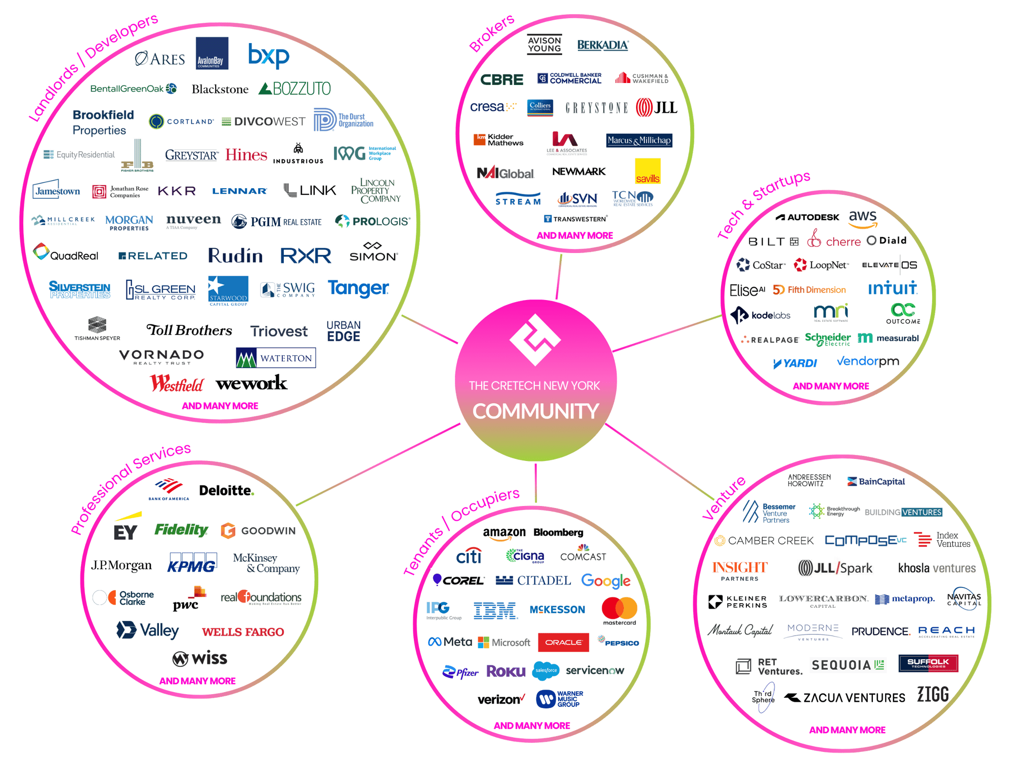 CREtech New York Community