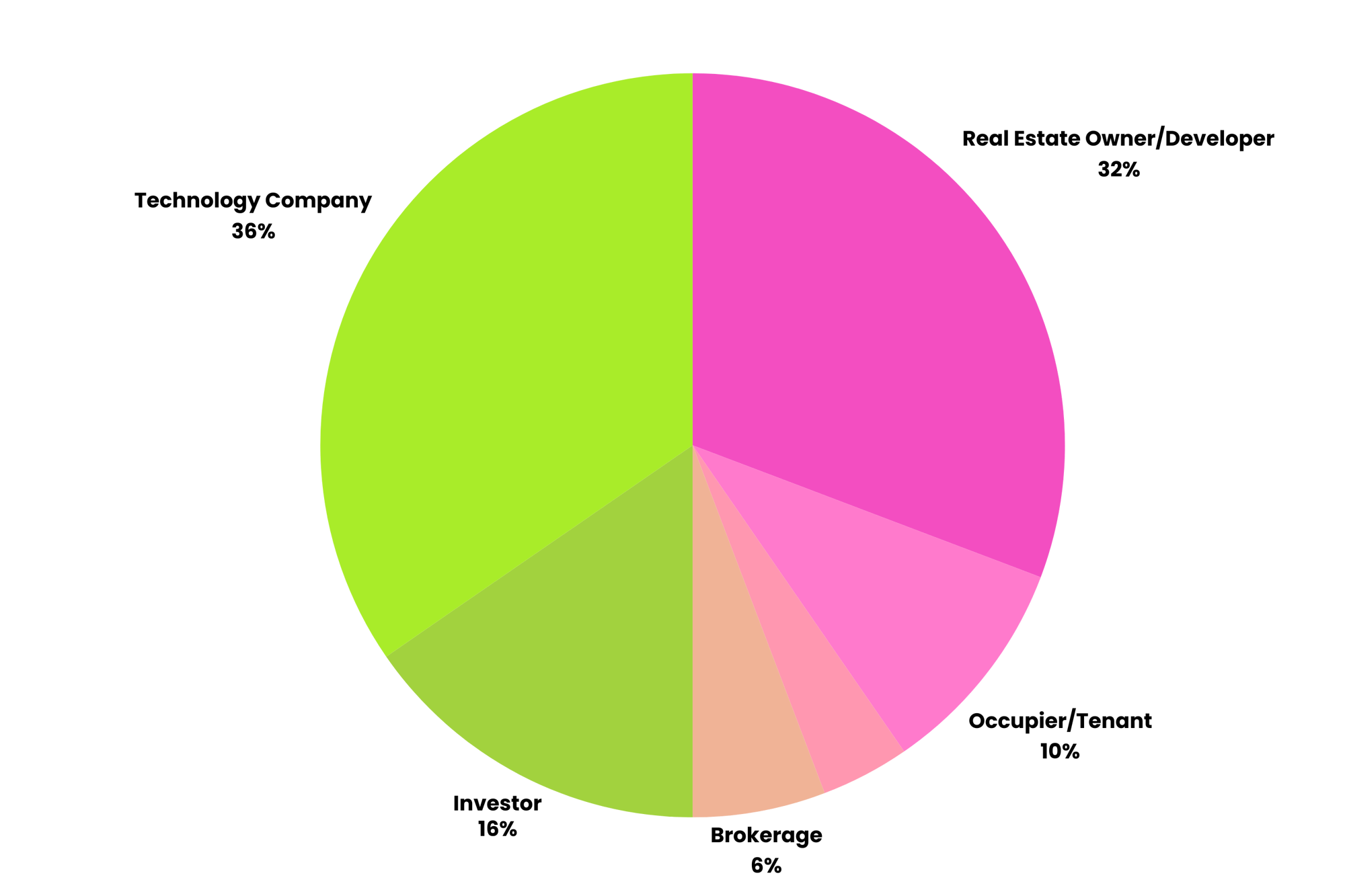 Over 50% Real Estate Executives
