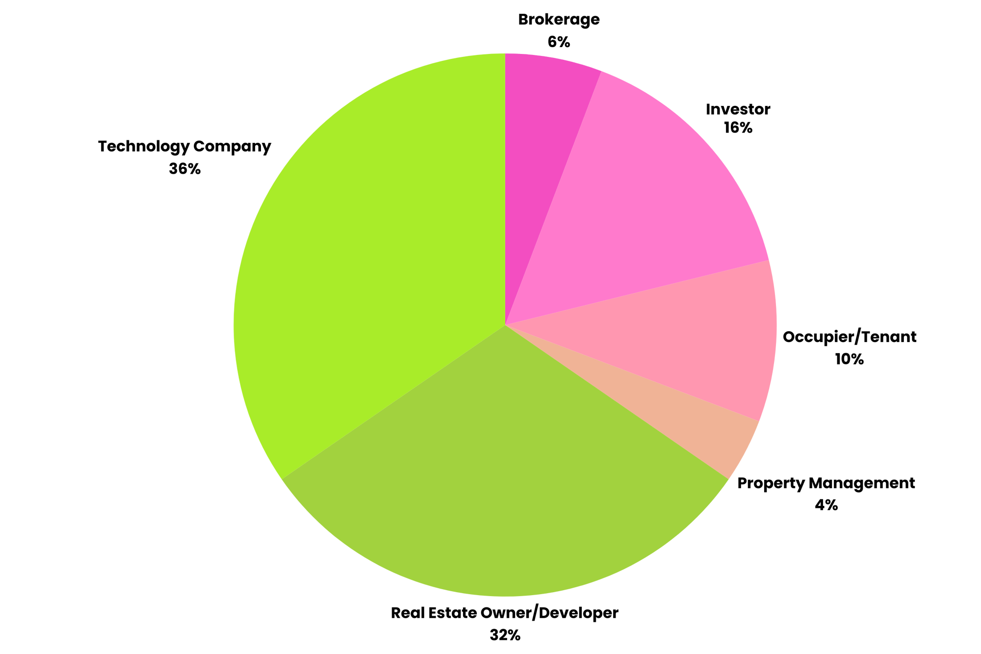 Company Type Breakdown